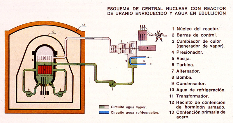 Central nuclear BWR