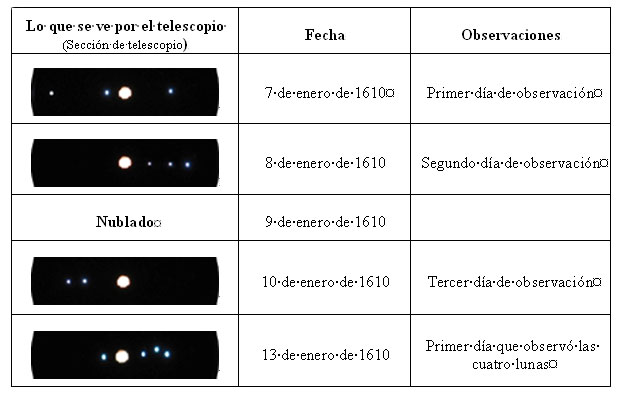 Las observaciones de Galileo simuladas con el telescopio